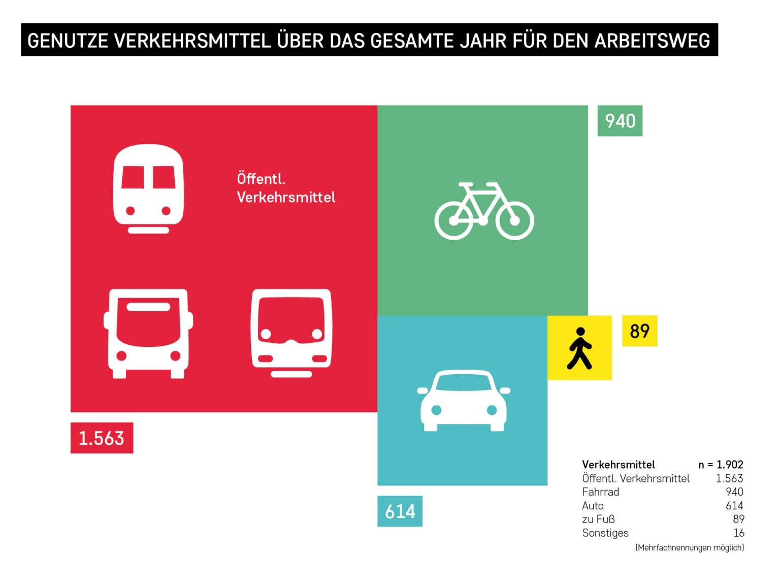 Potsdam Science Park - Verkehrsumfrage 2020 - Genutzte Verkehrsmittel für den Arbeitsweg, Grafik: Ferdinand Dorendorf