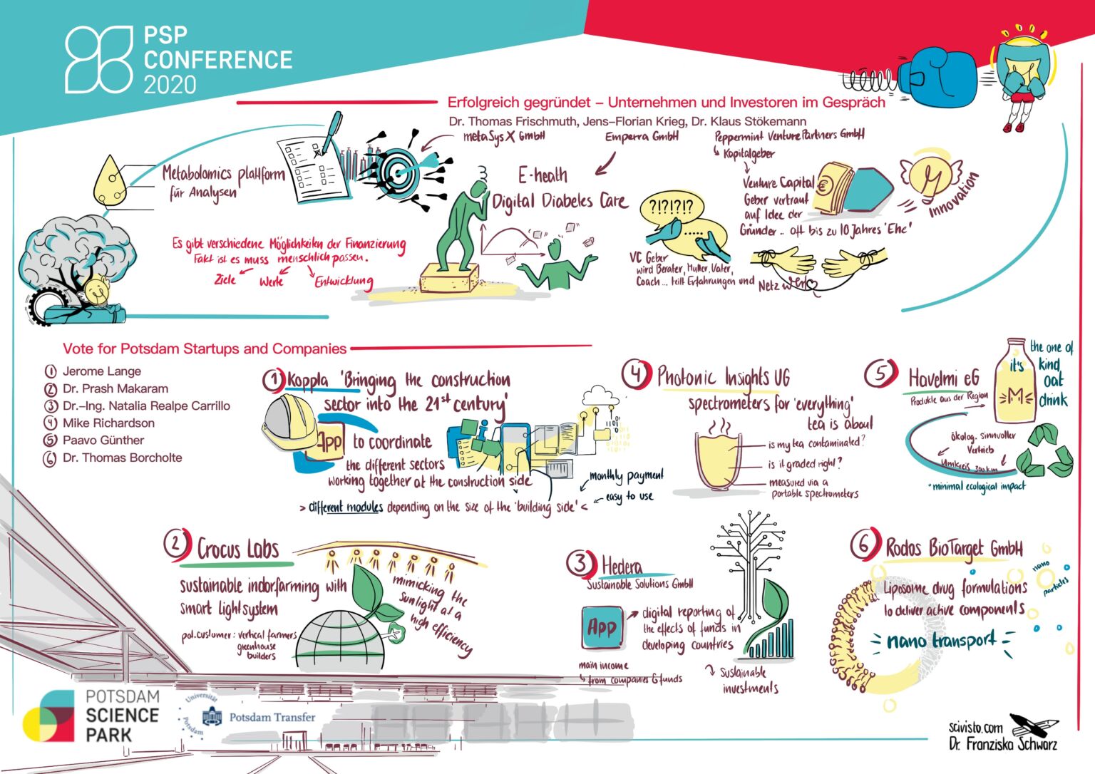 PSP Conference 2020 - Erfolgreich gegründet: Unternehmen und Investoren im Gespräch, Graphic Recording